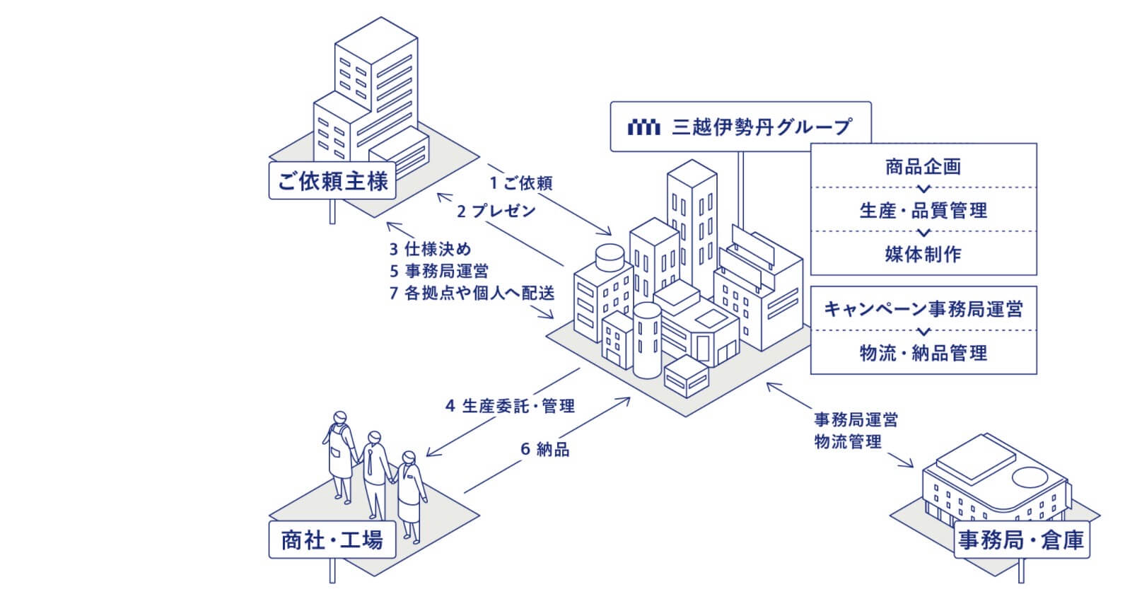 ノベルティに関するすべてのサポートができる